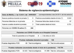 Melilla ha logrado situar su incidencia acumulada por debajo de la barrera de los 200 casos por cada 100.000 habitantes