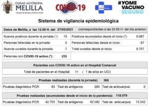 Melilla se encuentra en 186,04 casos por cada 100.000 habitantes en los últimos 14 días