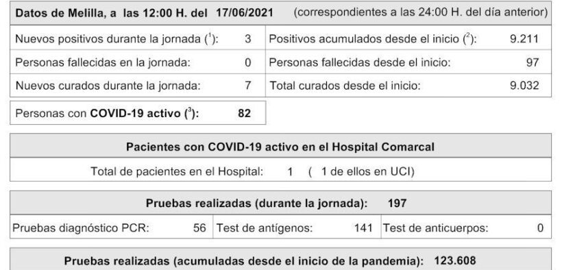 Datos Covid Melilla