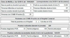 Melilla sigue con 79 casos activos tras 5 contagios y 5 curados