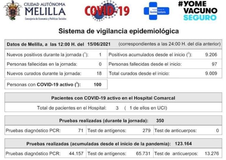 Melilla logra bajar hasta los 100 casos activos de covid