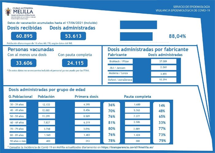 El 38,3 % de la población de Melilla tiene ya una dosis de la vacuna puesta y el 27,5 %, las dos