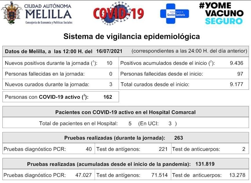 Datos covid Melilla
