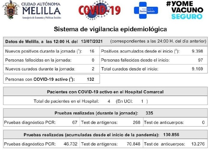 Datos COVID Melilla