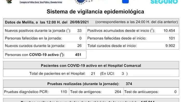 Datos Covid de Melilla