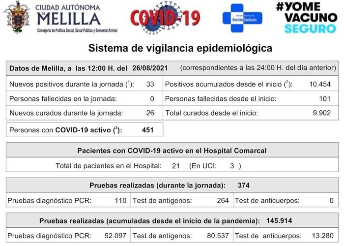 Datos Covid de Melilla