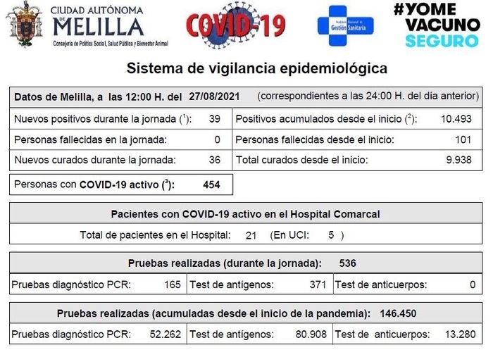 Datos Covid en Melilla