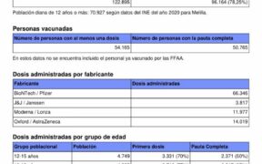 Datos de vacunación en Melilla