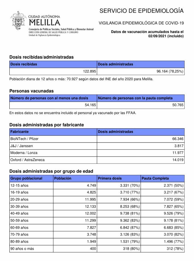 Datos de vacunación en Melilla