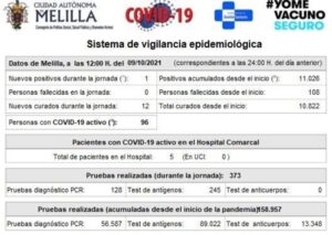 Datos Covid Melilla