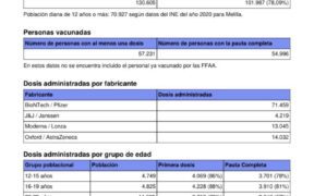 Datos vacunación Melilla