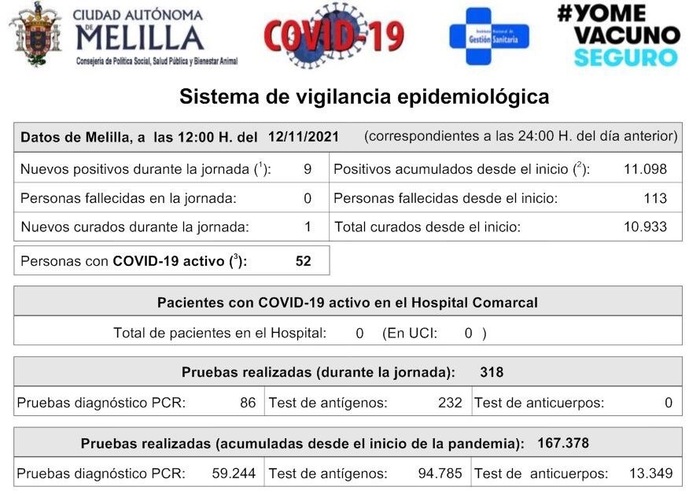 Datos Covid Melilla