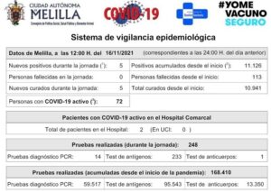Melilla sigue con 72 personas con coronavirus activo, después de que este lunes fueran notificados el mismo número de nuevos contagios que de pacientes curados, cinco concretamente