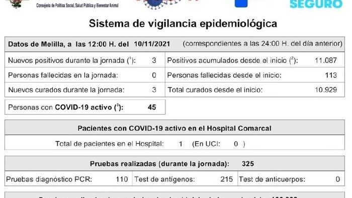 Datos Covid Melilla