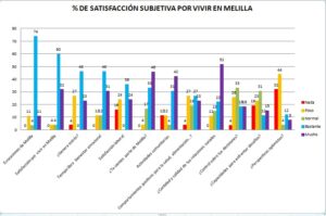 Gráfico satisfacción en Melilla