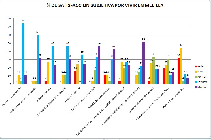 Gráfico satisfacción en Melilla