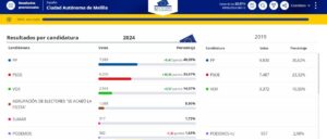 resultados Melilla