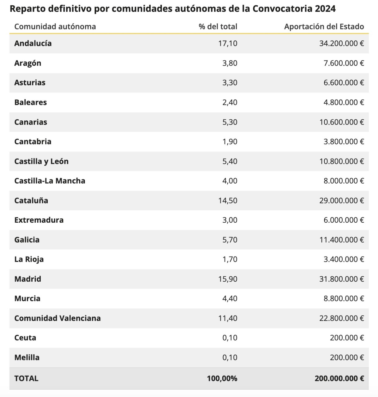Bono Alquiler Joven 2024 listado