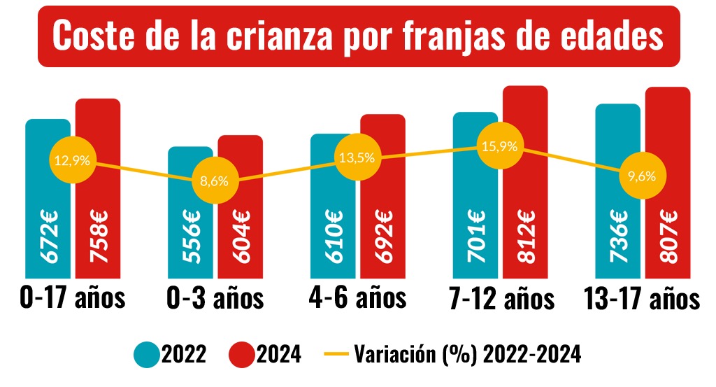 Coste crianza por edadees 2024
