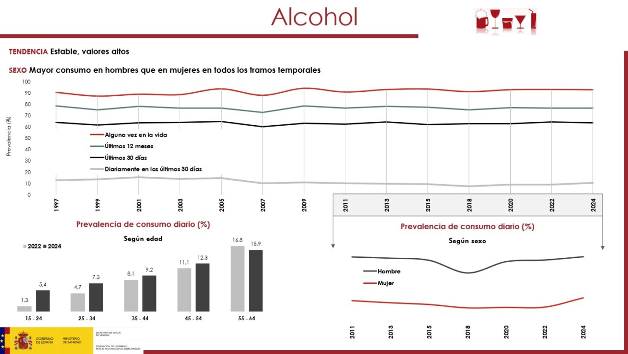 Encuesta EDADES 2024 Consumo alcohol Encuesta EDADES 2024 Consumo alcohol