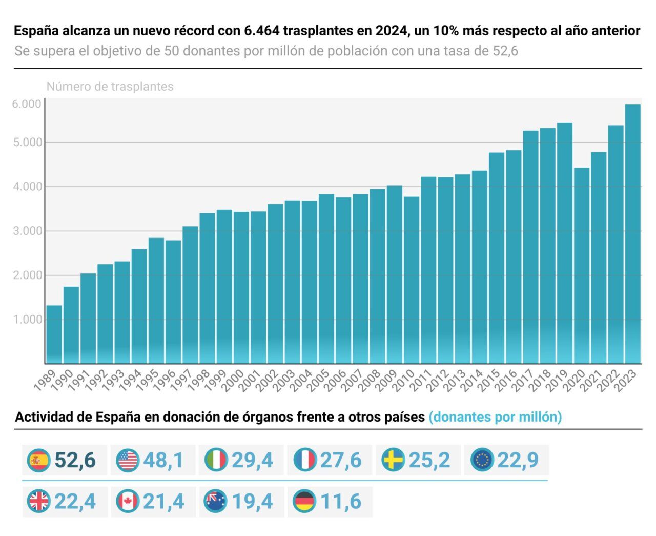 Trasplantes record 2024 