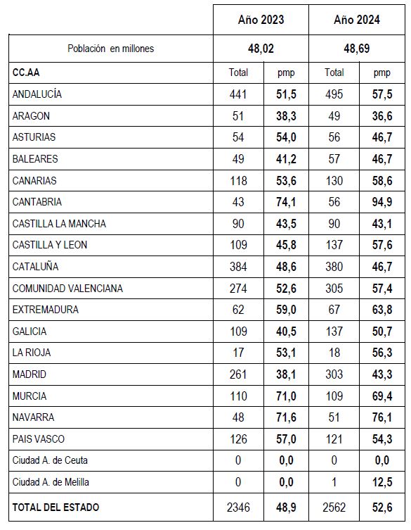Trasplantes record 2024 04