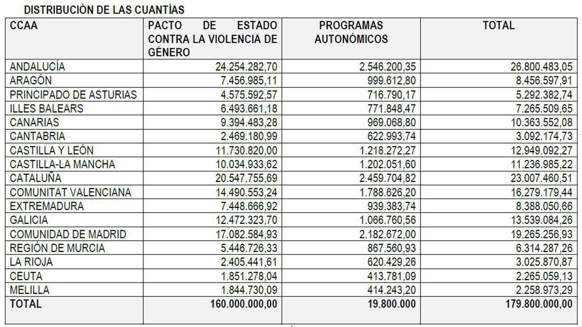 Lucha contra violencia machista inversion 2025 03
