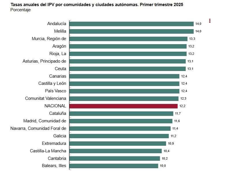 Precio de la vivienda libre primer trimestre 2025 CCAA
