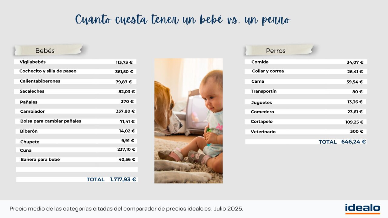 Consumo gasto hijos vs gasto perros Consumo gasto hijos vs gasto perros