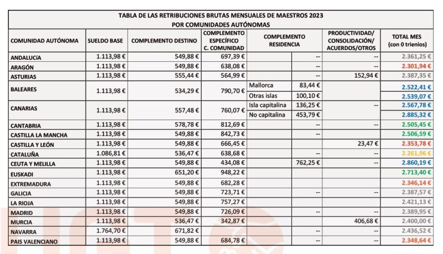Salarios directores centros escolares 2025 03 Salarios directores centros escolares 2025 03