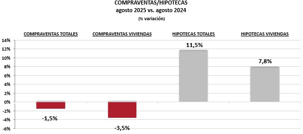 Gráfico de compraventas y hipotecas en agosto 2025 comparado con 2024