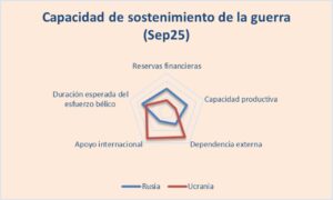 Gráfico sobre la capacidad de sostenimiento de la guerra entre Rusia y Ucrania en septiembre de 2025.