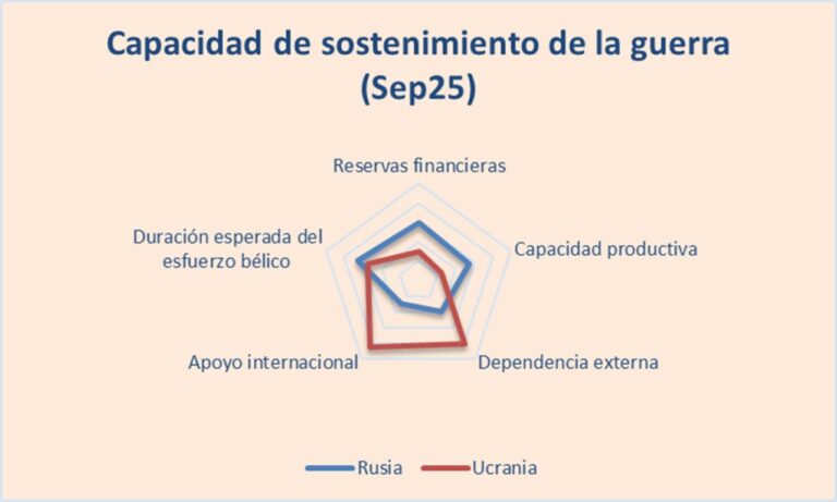 Gráfico sobre la capacidad de sostenimiento de la guerra entre Rusia y Ucrania en septiembre de 2025.
