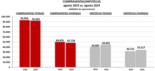 Gráfico de compraventas y hipotecas en agosto 2025 comparado con 2024