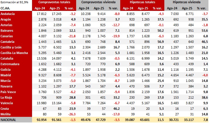 Tabla de compraventas y hipotecas de vivienda en Melilla agosto 2025