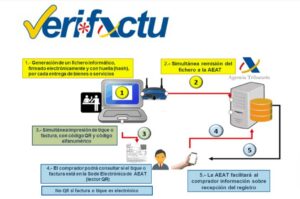 Diagrama explicativo del sistema VeriFactu para la facturación electrónica