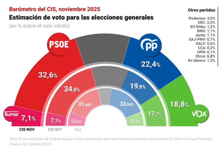 Gráfico del Barómetro del CIS sobre estimación de voto en noviembre de 2025
