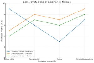 Gráfico que muestra la evolución del amor en diferentes etapas de la relación