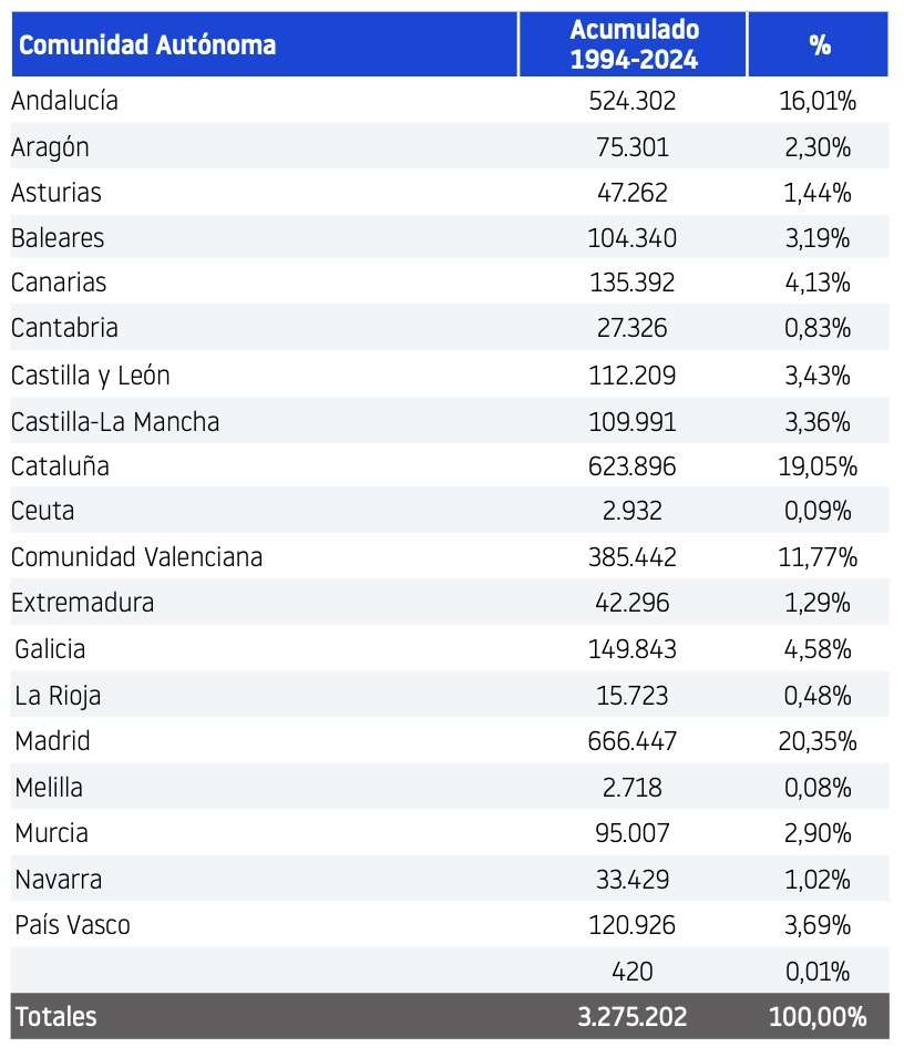 Tabla de creación de empresas en España por comunidad autónoma