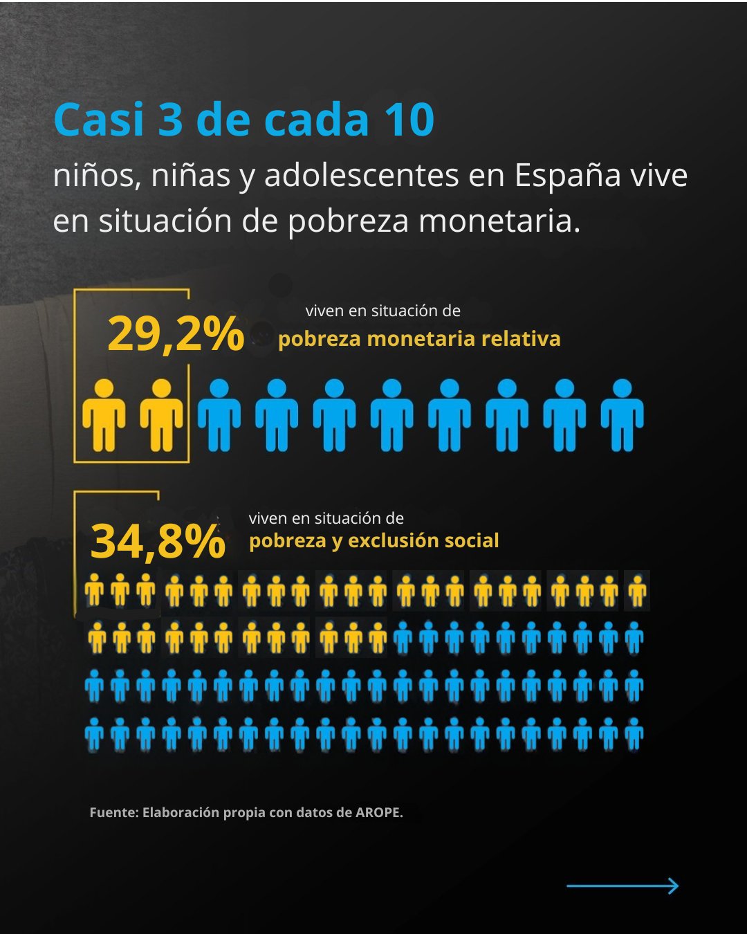 Infografía sobre pobreza infantil en España con estadísticas