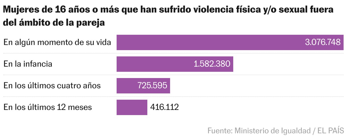 Gráfico sobre violencia machista en mujeres en España