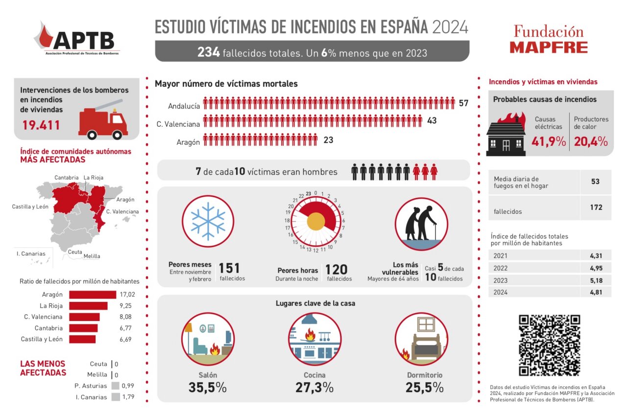 Infografía sobre víctimas de incendios en España en 2024, mostrando estadísticas clave.