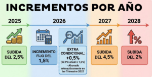 Gráfico que muestra incrementos anuales de porcentajes entre 2025 y 2028