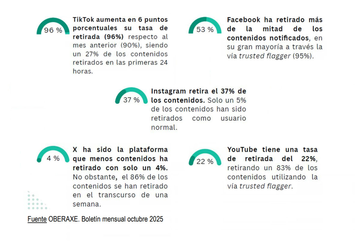 Gráficos sobre tasas de retirada de contenido en redes sociales en octubre 2025.
