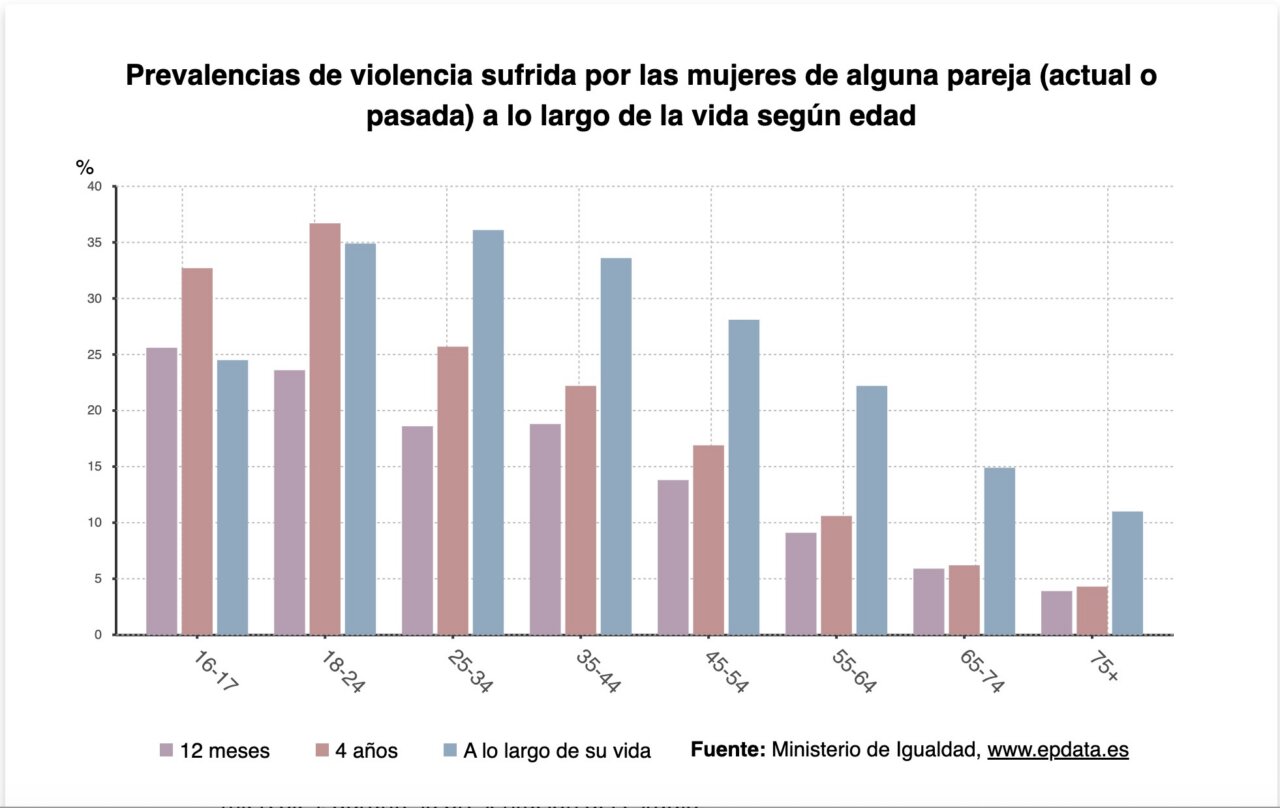 Gráfico sobre prevalencias de violencia sufrida por mujeres en España según edad