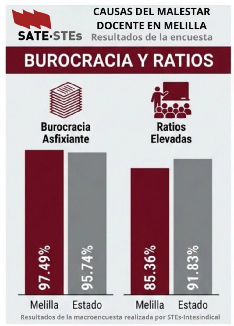 Gráfica sobre burocracia y ratios en la educación de Melilla