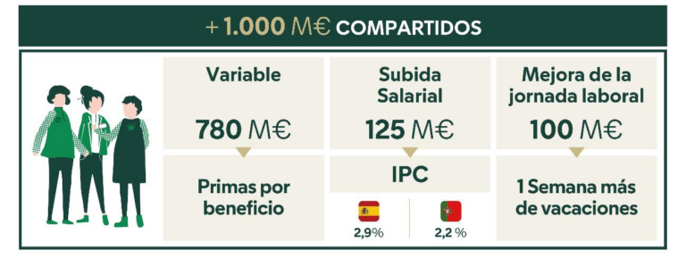 Gráfico sobre beneficios laborales compartidos en España y Portugal