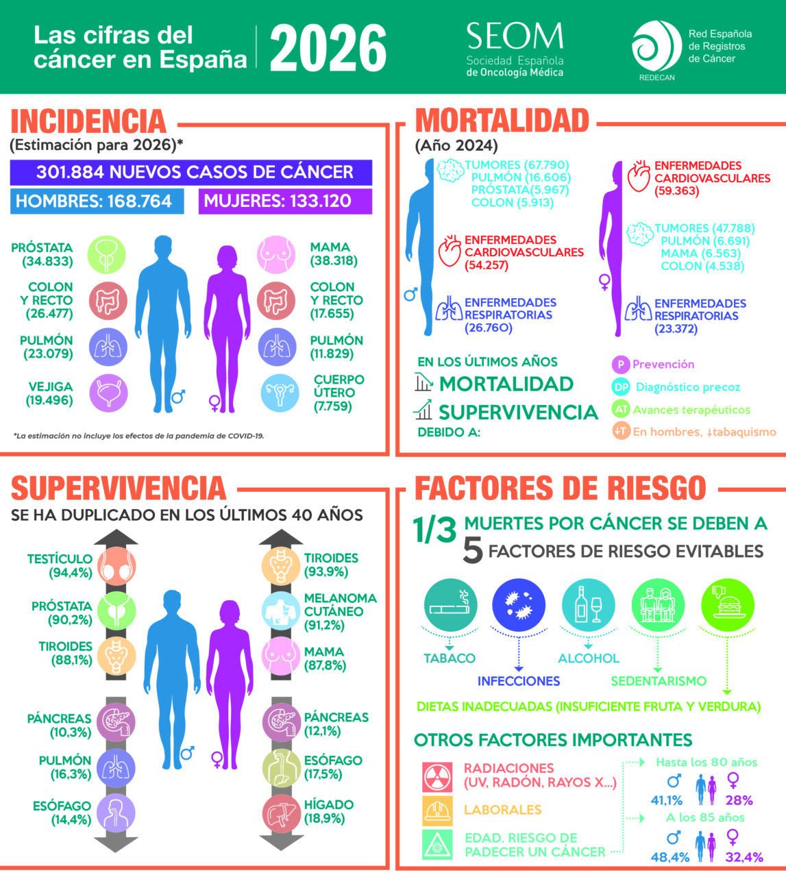 Infografía sobre las cifras del cáncer en España para 2026