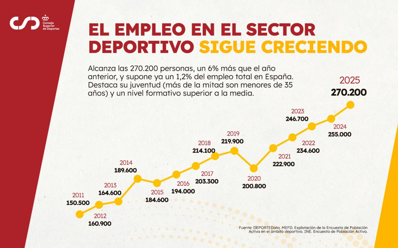 Gráfico sobre el crecimiento del empleo en el sector deportivo en España