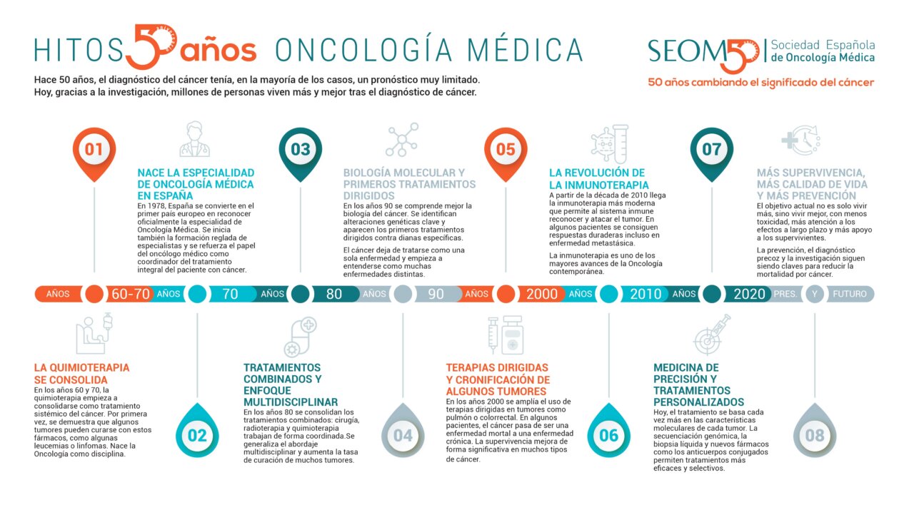 Infografía sobre los hitos de la oncología médica en 50 años.